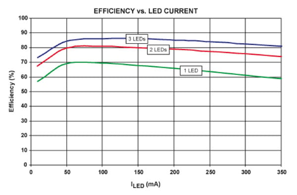 LED efficiency slowly declines as forward current is increased Decline of LED Efficiency